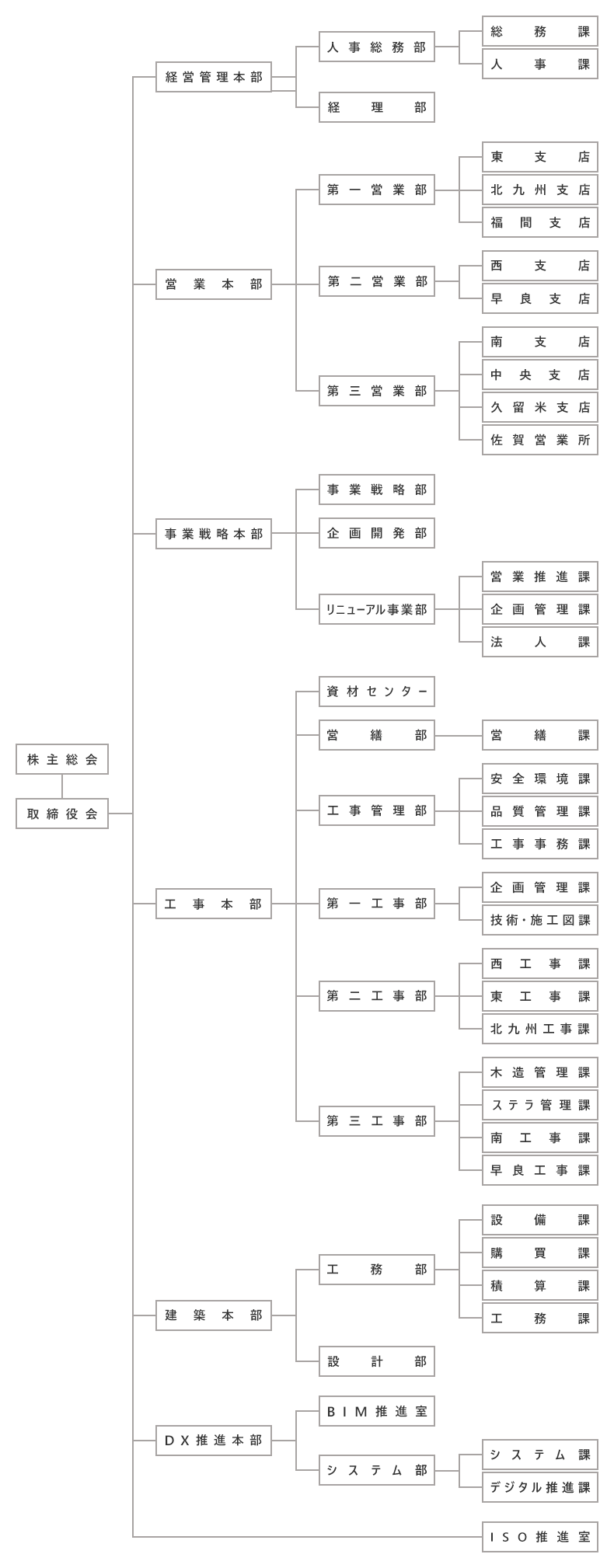 上村建設組織図